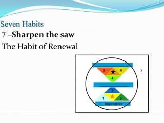 Seven Habits
7 –Sharpen the saw
The Habit of Renewal
 