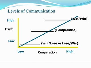 Levels of Communication
 High
                       ___________ (Win/Win)

Trust          __________ (Compromise)


  Low
         _________ (Win/Lose or Lose/Win)

        Low        Cooperation    High
 