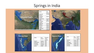 Springs in India
 