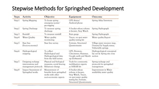 Stepwise Methods for Springshed Development
 