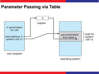 Parameter Passing via Table
 