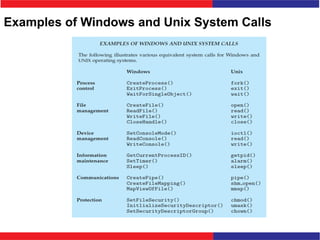 Examples of Windows and Unix System Calls
 