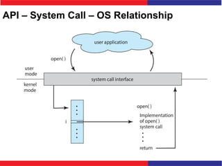 API – System Call – OS Relationship
 