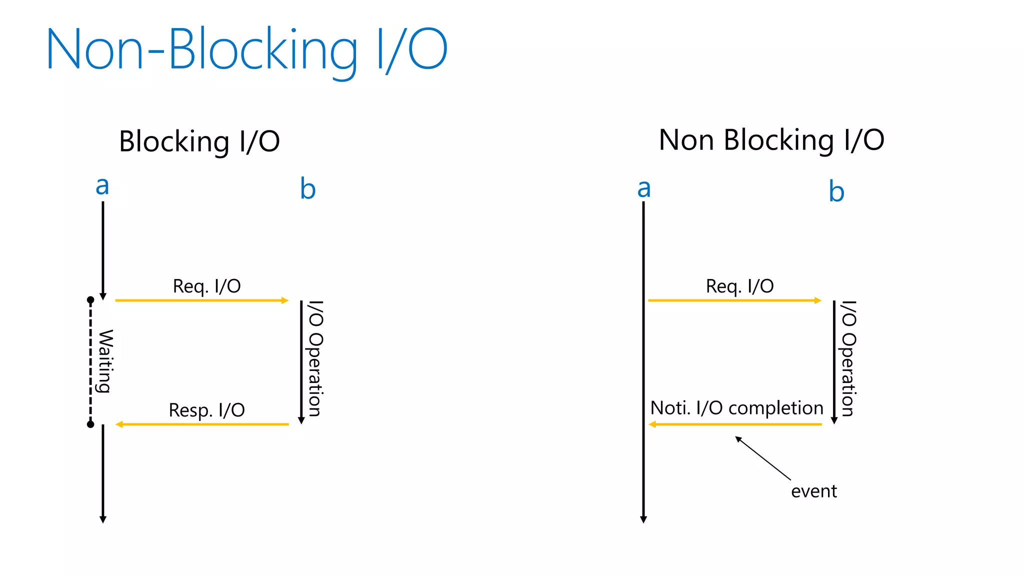 Blocking I/O
Req. I/O
Resp. I/O
I/OOperation
Waiting
Req. I/O
Noti. I/O completion
I/OOperation
Non Blocking I/O
a b a b
event
 