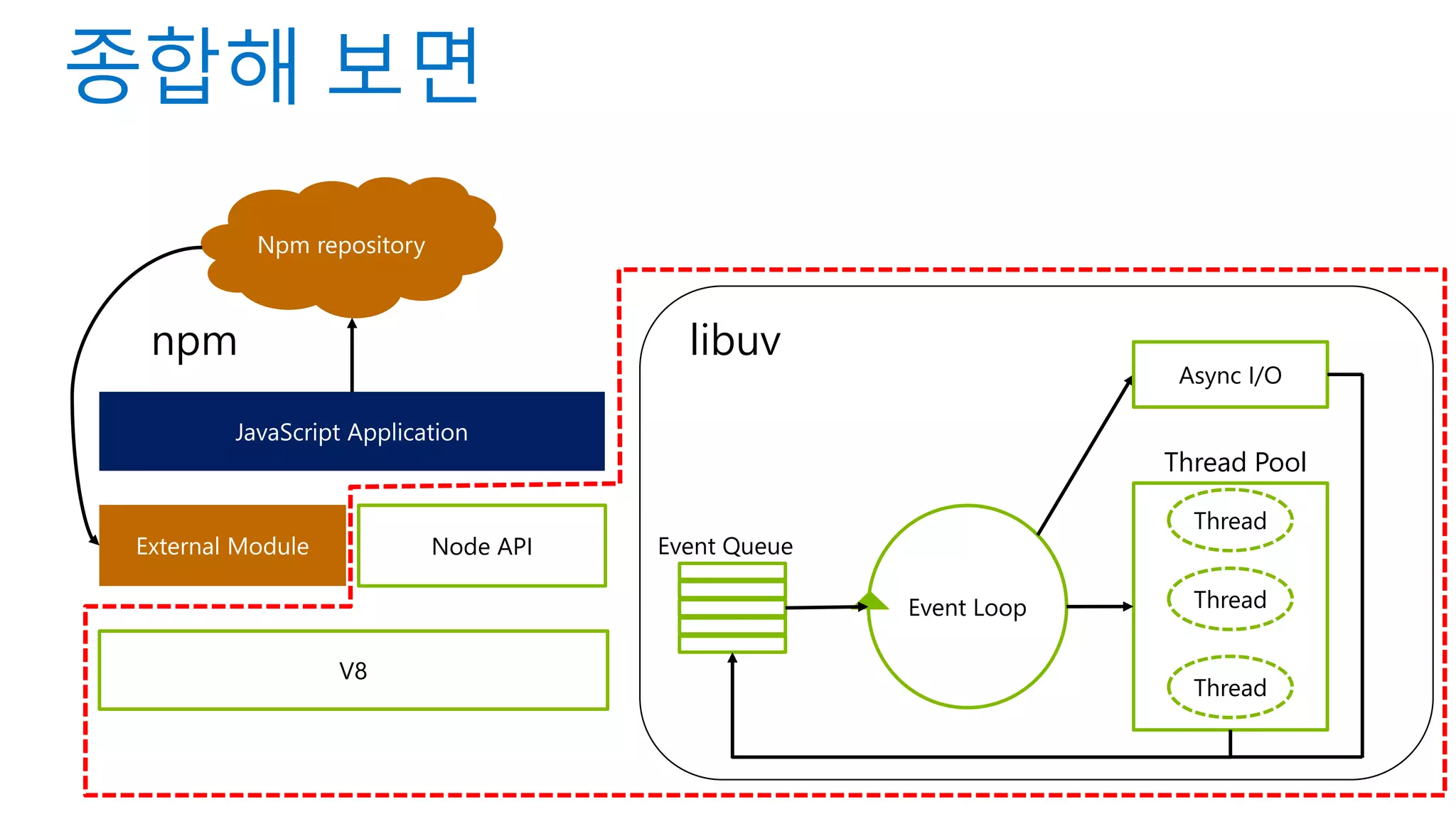 V8
Node API Event Queue
Event Loop
Thread Pool
Thread
Thread
Thread
Async I/O
libuvnpm
 