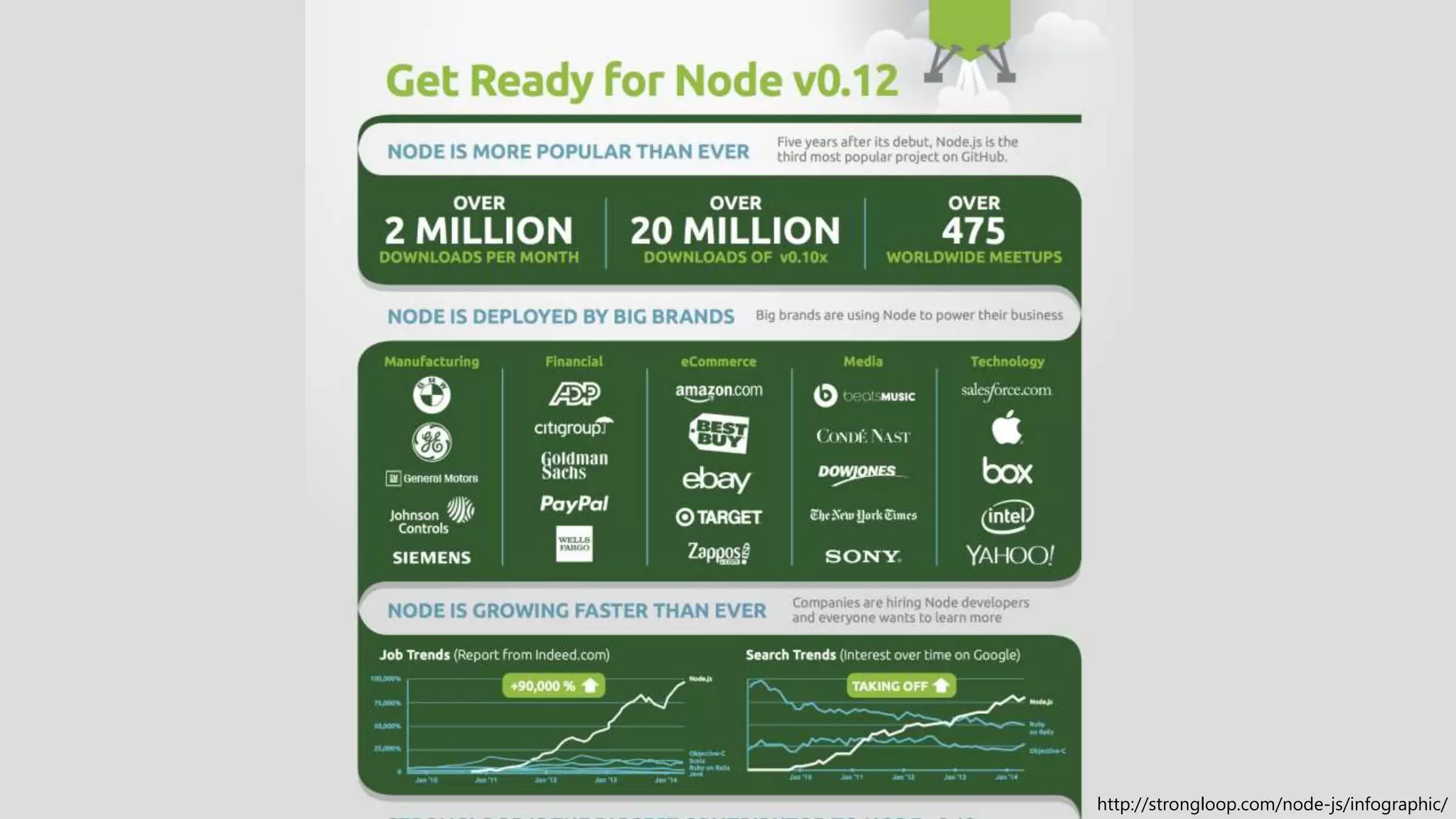 http://strongloop.com/node-js/infographic/
 