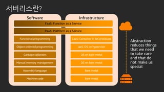 서버리스란?
Software
Functional programming
Object oriented programming
Garbage collectors
Manual memory management
Assembly language
Machine code
Infrastructure
CaaS: Container in OS processes
IaaS: OS on hypervisor
OS on bare metal
OS on bare metal
Bare metal
Bare metal
Abstraction
reduces things
that we need
to take care
and that do
not make us
special
PaaS: Platform as a Service
FaaS: Function as a Service
 