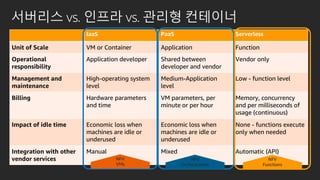 서버리스 vs. 인프라 vs. 관리형 컨테이너
IaaS PaaS Serverless
Unit of Scale VM or Container Application Function
Operational
responsibility
Application developer Shared between
developer and vendor
Vendor only
Management and
maintenance
High-operating system
level
Medium-Application
level
Low - function level
Billing Hardware parameters
and time
VM parameters, per
minute or per hour
Memory, concurrency
and per milliseconds of
usage (continuous)
Impact of idle time Economic loss when
machines are idle or
underused
Economic loss when
machines are idle or
underused
None - functions execute
only when needed
Integration with other
vendor services
Manual Mixed Automatic (API)
NFV
VMs
NFV
Orchestration
NFV
Functions
 