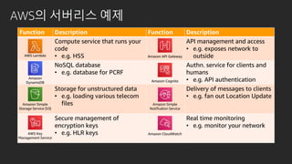 AWS의 서버리스 예제
Function Description Function Description
Compute service that runs your
code
• e.g. HSS
API management and access
• e.g. exposes network to
outside
NoSQL database
• e.g. database for PCRF
Authn. service for clients and
humans
• e.g. API authentication
Storage for unstructured data
• e.g. loading various telecom
files
Delivery of messages to clients
• e.g. fan out Location Update
Secure management of
encryption keys
• e.g. HLR keys
Real time monitoring
• e.g. monitor your network
AWS Lambda
Amazon
DynamoDB
Amazon API Gateway
Amazon Cognito
Amazon Simple
Notification Service
Amazon CloudWatch
Amazon Simple
Storage Service (S3)
AWS Key
Management Service
 