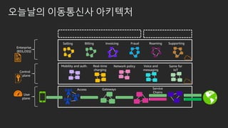 오늘날의 이동통신사 아키텍처
Real-time
charging
Mobility and auth. Network policy Voice and
messaging
Same for
IoT
GatewaysAccess Service
Chains
Selling Billing Invoicing Fraud Roaming Supporting
Control
plane
Enterprise
(BSS,OSS)
User
plane
 