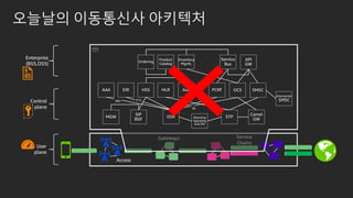오늘날의 이동통신사 아키텍처
Gateways
Access
Service
Chains
Control
plane
Enterprise
(BSS,OSS)
User
plane
MGW
SIP
BGF
DSR STP
Camel
GW
Intercarrier
SMSC
AAA EIR HSS PCRF OCSHLR AuC SMSC
Ordering
Service
Bus
API
GW
Product
Catalog
Inventory
Mgmt.
Roaming
Signaling
And IPX
 