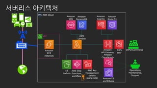 서버리스 아키텍처
AWS Cloud
Amazon
EC2
instances
VPC
Amazon
DynamoDB
Amazon
SQS
Amazon
Cognito
Amazon
Route 53
AWS
Lambda
Amazon
API Gateway
Amazon
CloudWatch
Amazon ES
and Kibana
AWS Key
Management
Service
(AWS KMS)
AWS Step
Functions
workflow
S3
buckets
Operations,
Maintenance,
Support
CRM/eCommerceAWS
WAF
 