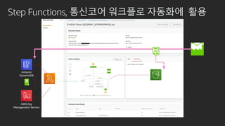 Step Functions, 통신코어 워크플로 자동화에 활용
AWS Lambda
Amazon
DynamoDB
AWS Key
Management Service
Amazon Simple
Storage Service (S3)
 