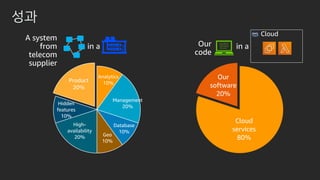 성과
Analytics
10%
Management
20%
Database
10%
Geo
10%
High-
availability
20%
Hidden
features
10%
Product
20%
Cloud
services
80%
Our
software
20%
A system
from
telecom
supplier
in a Our
code
in a
Cloud
 