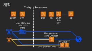 계획
TomorrowToday
User plane on
telecom’s
infra
User plane on
AWS Outpost
User plane in AWS
Cloud
5GIMSLTEUMTS eSIM
SM-
DP+
6G
 