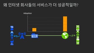 왜 인터넷 회사들의 서비스가 더 성공적일까?
Adoption
 