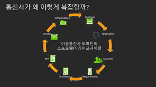 통신사가 왜 이렇게 복잡할까?
Platform
Application
Customer
RequirementsStandards
RFP
Vendor
Infrastructure
이동통신사 도메인의
소프트웨어 라이프사이클
 