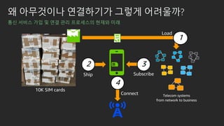 왜 아무것이나 연결하기가 그렇게 어려울까?
통신 서비스 가입 및 연결 관리 프로세스의 현재와 미래
10K SIM cards
Telecom systems
from network to business
1
Load
2
Ship
3
Subscribe
4
Connect
 