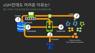 eSIM인데도 어려운 이유는?
통신 서비스 가입 및 연결 관리 프로세스의 현재와 미래
Telecom systems
from network to business
2
Load
5
Connect
1
Create
3
Download
4
Subscribe
Install
 