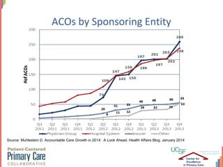 Estimated ACO Lives 2014
Source: Muhlestein D. Accountable Care Growth in 2014: A Look Ahead. Health Affairs Blog. January...