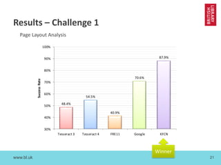www.bl.uk 21
Results – Challenge 1
48.4%
54.5%
40.9%
70.6%
87.9%
30%
40%
50%
60%
70%
80%
90%
100%
Tesseract 3 Tesseract 4 FRE11 Google KFCN
SuccessRate
Page Layout Analysis
Winner
 