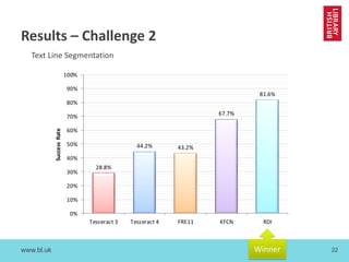www.bl.uk 22
Results – Challenge 2
Text Line Segmentation
28.8%
44.2% 43.2%
67.7%
81.6%
0%
10%
20%
30%
40%
50%
60%
70%
80%
90%
100%
Tesseract 3 Tesseract 4 FRE11 KFCN RDI
SuccessRate
Winner
 