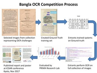 Bangla OCR Competition Process
Selected images from collection
representing OCR challenges
Created Ground Truth
training set
Entrants trained systems
on Ground truth
Entrants perform OCR on
full collection of images
Evaluated by
PRIMA Research Lab
Image: neural network
Image: poster
Published report and poster
at ICDAR conference
Kyoto, Nov 2017
 