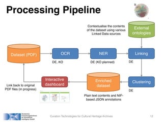 Processing Pipeline
Curation Technologies for Cultural Heritage Archives 12
Dataset (PDF)
Enriched
dataset
OCR NER Linking
Clustering
Interactive
dashboard
External
ontologies
Contextualise the contents
of the dataset using various
Linked Data sources
DE, KO DE (KO planned) DE
DE
Plain text contents and NIF-
based JSON annotations
Link back to original
PDF files (in progress)
 