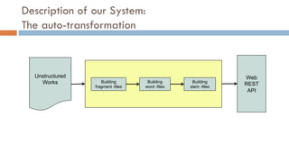 Description of our System:
The auto-transformation
Unstructured
Works Building
fragment -files
Building
word -files
Building
stem -files
Web
REST
API
 