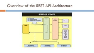 Overview of the REST API Architecture
 