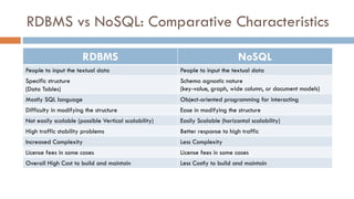 RDBMS vs NoSQL: Comparative Characteristics
RDBMS NoSQL
People to input the textual data People to input the textual data
Specific structure
(Data Tables)
Schema agnostic nature
(key-value, graph, wide column, or document models)
Mostly SQL language Object-oriented programming for interacting
Difficulty in modifying the structure Ease in modifying the structure
Not easily scalable (possible Vertical scalability) Easily Scalable (horizontal scalability)
High traffic stability problems Better response to high traffic
Increased Complexity Less Complexity
License fees in some cases License fees in some cases
Overall High Cost to build and maintain Less Costly to build and maintain
 