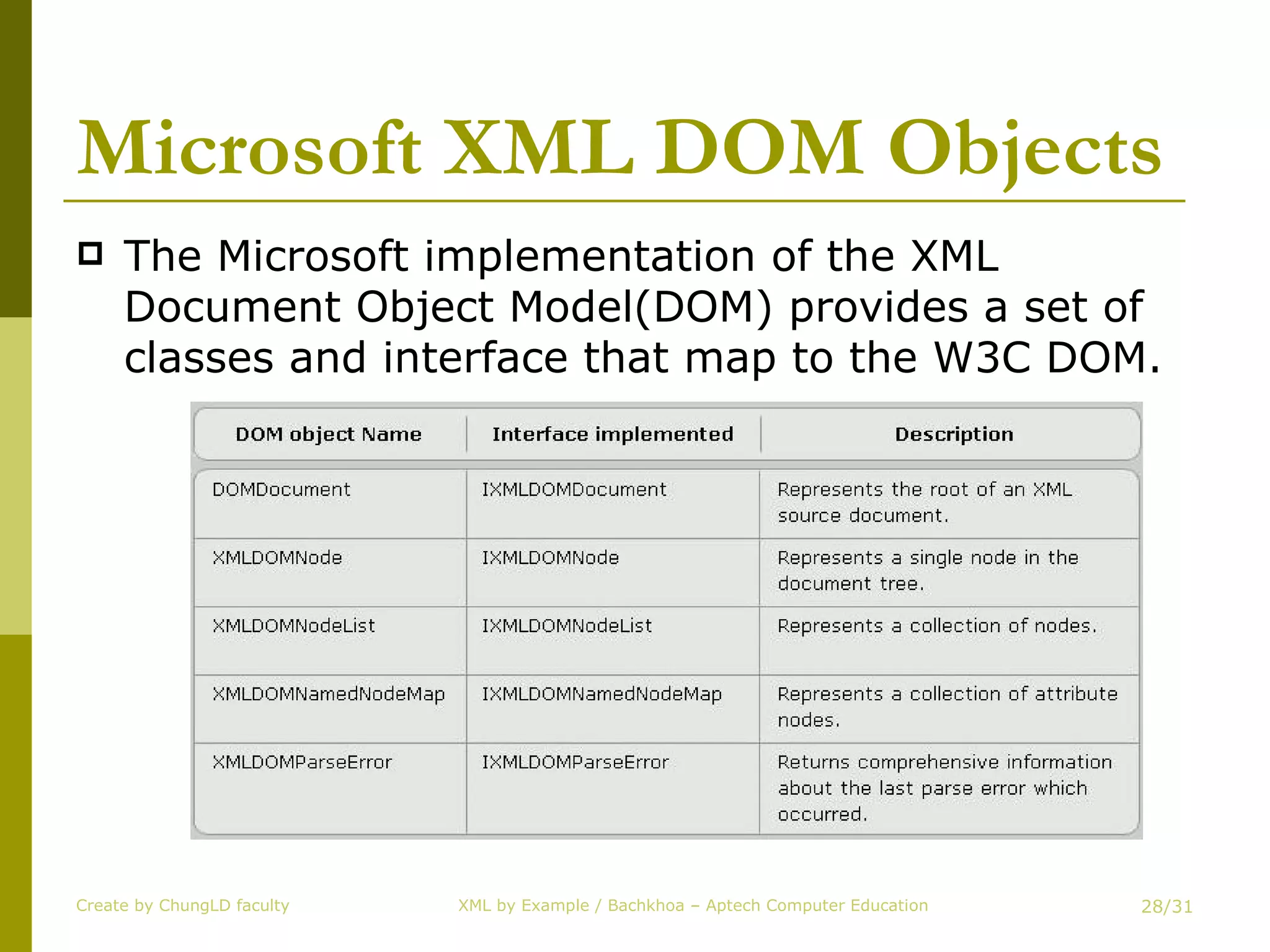 Microsoft XML DOM Objects The Microsoft implementation of the XML Document Object Model(DOM) provides a set of classes and interface that map to the W3C DOM. Create by ChungLD faculty /31 