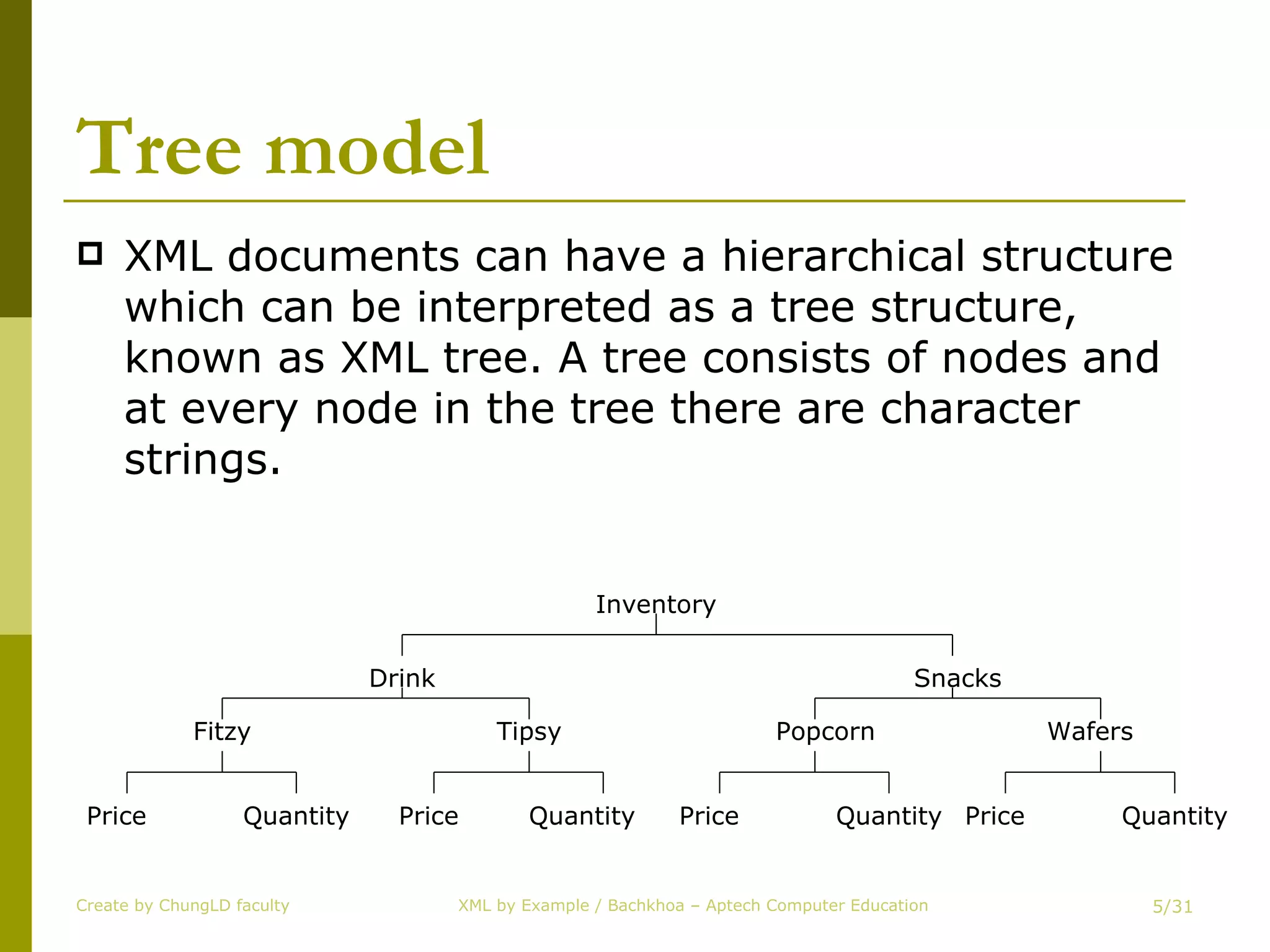 Tree model XML documents can have a hierarchical structure which can be interpreted as a tree structure, known as XML tree. A tree consists of nodes and at every node in the tree there are character strings.  Create by ChungLD faculty /31 Inventory Snacks Drink Fitzy Tipsy Popcorn Wafers Quantity Price Quantity Price Quantity Price Quantity Price 