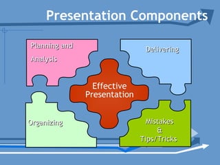 DeliveringDeliveringPlanning andPlanning and
AnalysisAnalysis
MistakesMistakes
&&
Tips/TricksTips/Tricks
Effective
Presentation
Presentation Components
OrganizingOrganizing
 