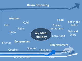 My Ideal
Holiday
Weather
Hot
Cold
Food
Fish and
chipsLocal food
Cheap
restaurants
Eat in the
hotel
Entertainment
Shopping
Movies
Music
Brain Storming
Rainy
Snow
Companions
Cousins
Spouse
Mom and Dad
Friends
 