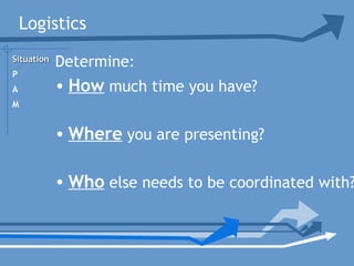 Logistics
Determine:
• How much time you have?
• Where you are presenting?
• Who else needs to be coordinated with?
SituationSituation
P
A
M
 