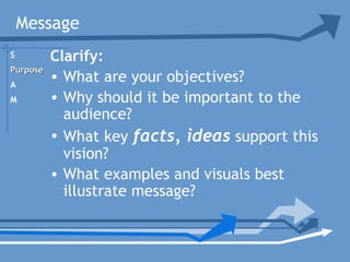 Message
Clarify:
• What are your objectives?
• Why should it be important to the
audience?
• What key facts, ideas support this
vision?
• What examples and visuals best
illustrate message?
S
PurposePurpose
A
M
 