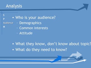 Analysis
• Who is your audience?
– Demographics
– Common interests
– Attitude
• What they know, don’t know about topic?
• What do they need to know?
S
P
AudienceAudience
M
 