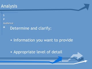 Analysis
Determine and clarify:
• Information you want to provide
• Appropriate level of detail
S
P
AudienceAudience
M
 