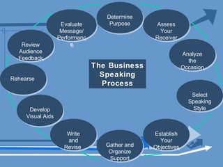 Gather and
Organize
Support
Gather and
Organize
Support
Write
and
Revise
Write
and
Revise
Develop
Visual Aids
Develop
Visual Aids
RehearseRehearse
Review
Audience
Feedback
Review
Audience
Feedback
Evaluate
Message/
Performanc
e
Evaluate
Message/
Performanc
e
Determine
Purpose
Determine
Purpose Assess
Your
Receiver
Assess
Your
Receiver
Analyze
the
Occasion
Analyze
the
Occasion
Select
Speaking
Style
Select
Speaking
Style
Establish
Your
Objectives
Establish
Your
Objectives
The Business
Speaking
Process
 