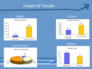 Impact of Visuals
Retain
Communicate
Efficient
Produce
 