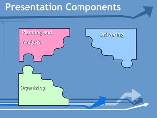DeliveringDelivering
Presentation Components
Planning andPlanning and
AnalysisAnalysis
OrganizingOrganizing
 