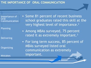 THE IMPORTANCE OF ORAL COMMUNICATION
Planning
Delivering
Organizing
Mistakes
• Some 81 percent of recent business
school graduates rated this skill at the
very highest level of importance.2
• Among MBAs surveyed, 75 percent
rated it as extremely important.3
• For long term success, 85 percent of
MBAs surveyed listed oral
communication as extremely
important.
Importance of
Oral
Communication
 