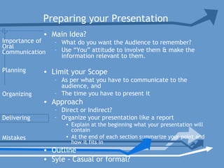 Preparing your Presentation
• Main Idea?
– What do you want the Audience to remember?
– Use “You” attitude to involve them & make the
information relevant to them.
• Limit your Scope
– As per what you have to communicate to the
audience, and
– The time you have to present it
• Approach
– Direct or Indirect?
– Organize your presentation like a report
• Explain at the beginning what your presentation will
contain
• At the end of each section summarize your point and
how it fits in
• Outline
• Syle - Casual or formal?
Planning
Organizing
Delivering
Mistakes
Importance of
Oral
Communication
 