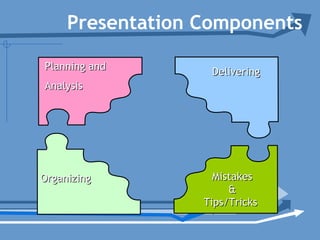 MistakesMistakes
&&
Tips/TricksTips/Tricks
Presentation Components
DeliveringDeliveringPlanning andPlanning and
AnalysisAnalysis
OrganizingOrganizing
 
