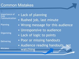 Common Mistakes
• Lack of planning
• Rushed job, last minute
• Wrong message for this audience
• Unresponsive to audience
• Lack of logic to points
• Poor or missing handouts
• Audience reading handouts, not
watching
Planning
Organizing
Delivering
Mistakes
Importance of
Oral
Communication
 