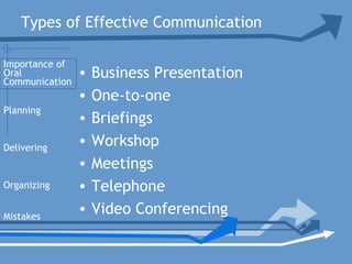 Types of Effective Communication
• Business Presentation
• One-to-one
• Briefings
• Workshop
• Meetings
• Telephone
• Video Conferencing
Planning
Delivering
Organizing
Mistakes
Importance of
Oral
Communication
 