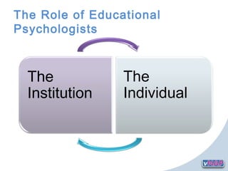 The Role of Educational
Psychologists
The
Institution
The
Individual
 