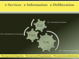 G2C : Government to Citizen

G2C
G2G : Government to Government

G2G
C2G
C2G : Citizen to Government

Ηλεκτρονικές Υπηρεσίες Ηλεκτρονική Πληροφόρηση Ηλεκτρονική Διαβούλευση

 