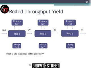 47

Rolled Throughput Yield
Rework
(10)

Rework
(10)
90

100

Rework
(10)
70

80

Step 1

Step 2

Step 3

Scrap
(10)

Scrap
(10)

Scrap
(10)

What is the efficiency of the process??

©

 